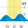 East Cape tide chart for Wednesday, February 17, 2021