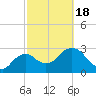 East Cape tide chart for Thursday, February 18, 2021