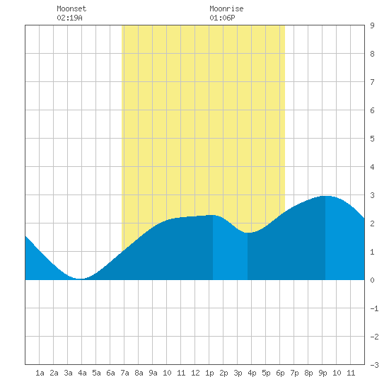 East Cape tide chart for Sunday, February 21, 2021