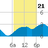 East Cape tide chart for Sunday, February 21, 2021