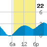 East Cape tide chart for Monday, February 22, 2021