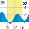 East Cape tide chart for Saturday, February 27, 2021