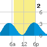 East Cape tide chart for Tuesday, February 2, 2021