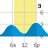 East Cape tide chart for Wednesday, February 3, 2021