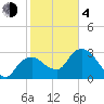 East Cape tide chart for Thursday, February 4, 2021