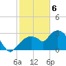 East Cape tide chart for Saturday, February 6, 2021