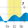 East Cape tide chart for Sunday, February 7, 2021