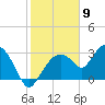 East Cape tide chart for Tuesday, February 9, 2021