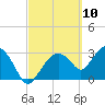 East Cape tide chart for Wednesday, March 10, 2021