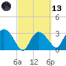 East Cape tide chart for Saturday, March 13, 2021