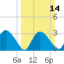 East Cape tide chart for Sunday, March 14, 2021