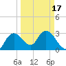 East Cape tide chart for Wednesday, March 17, 2021