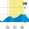 East Cape tide chart for Saturday, March 20, 2021