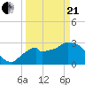 East Cape tide chart for Sunday, March 21, 2021