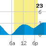 East Cape tide chart for Tuesday, March 23, 2021
