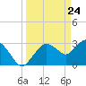 East Cape tide chart for Wednesday, March 24, 2021