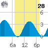 East Cape tide chart for Sunday, March 28, 2021