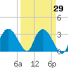 East Cape tide chart for Monday, March 29, 2021