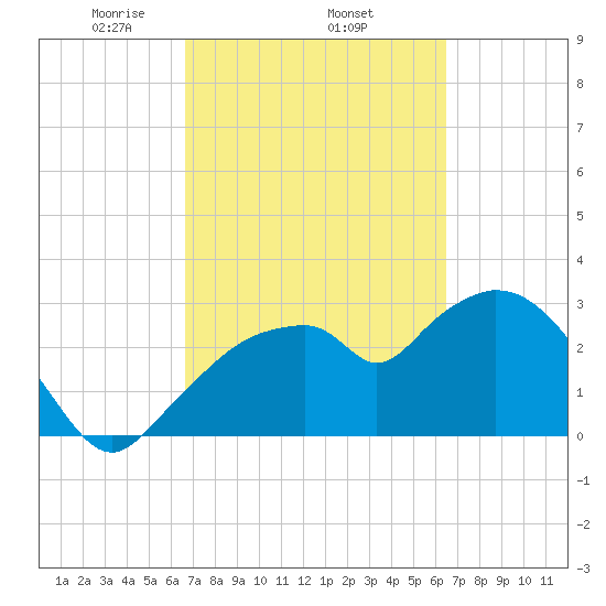 East Cape tide chart for Sunday, March 7, 2021