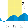 East Cape tide chart for Sunday, March 7, 2021