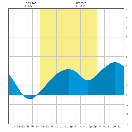 East Cape tide chart for Monday, March 8, 2021