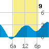 East Cape tide chart for Tuesday, March 9, 2021