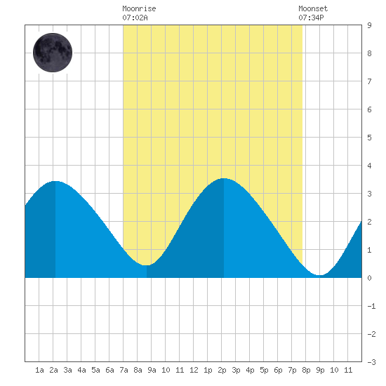 East Cape tide chart for Sunday, April 11, 2021