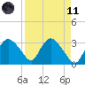 East Cape tide chart for Sunday, April 11, 2021