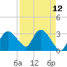 East Cape tide chart for Monday, April 12, 2021