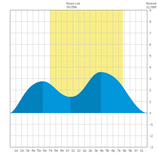 East Cape tide chart for Friday, April 16, 2021