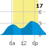 East Cape tide chart for Saturday, April 17, 2021