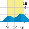 East Cape tide chart for Sunday, April 18, 2021