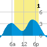 East Cape tide chart for Thursday, April 1, 2021