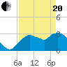 East Cape tide chart for Tuesday, April 20, 2021