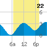 East Cape tide chart for Thursday, April 22, 2021