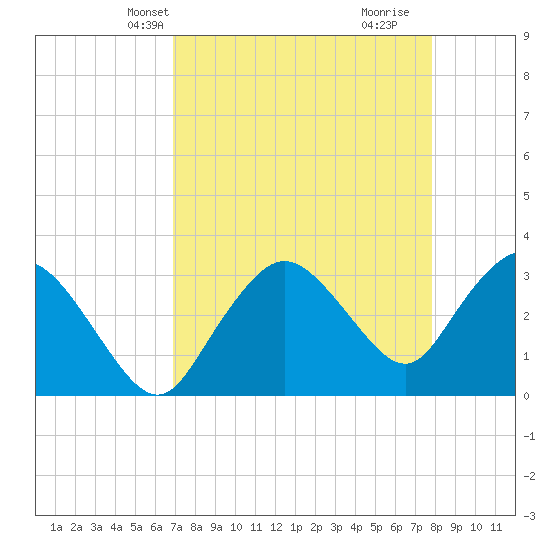 East Cape tide chart for Friday, April 23, 2021