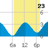 East Cape tide chart for Friday, April 23, 2021