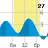 East Cape tide chart for Tuesday, April 27, 2021