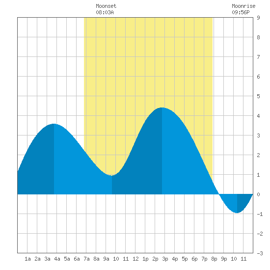 East Cape tide chart for Wednesday, April 28, 2021