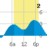 East Cape tide chart for Friday, April 2, 2021