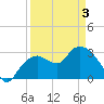 East Cape tide chart for Saturday, April 3, 2021