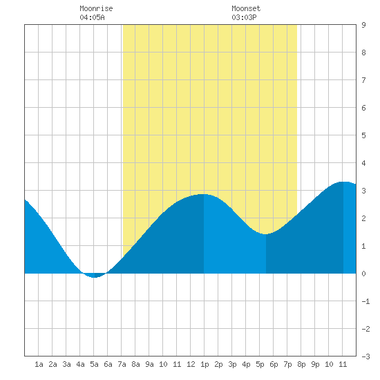 East Cape tide chart for Tuesday, April 6, 2021