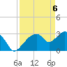 East Cape tide chart for Tuesday, April 6, 2021