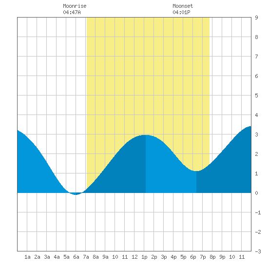 East Cape tide chart for Wednesday, April 7, 2021