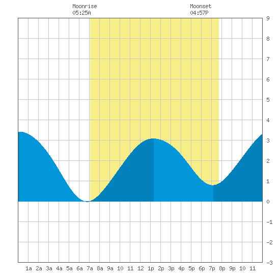 East Cape tide chart for Thursday, April 8, 2021