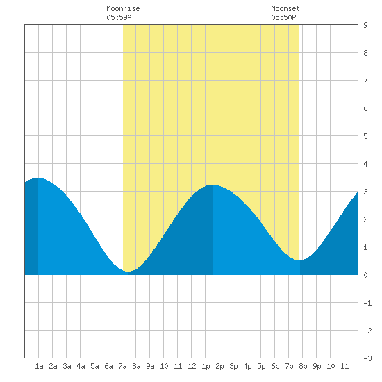 East Cape tide chart for Friday, April 9, 2021