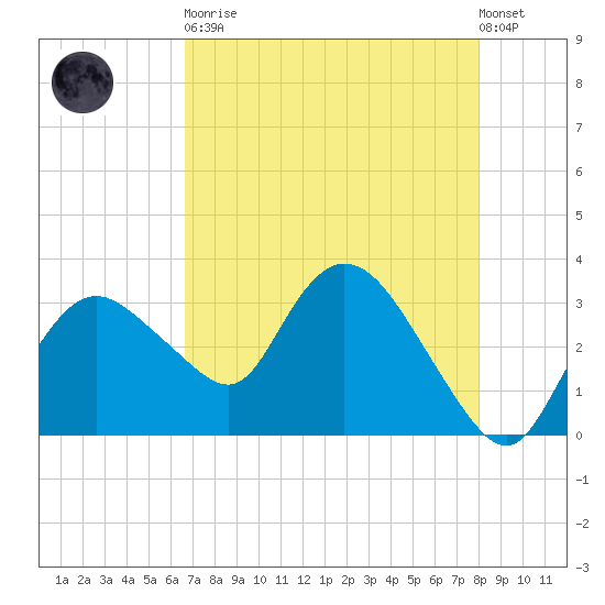 East Cape tide chart for Tuesday, May 11, 2021