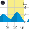 East Cape tide chart for Tuesday, May 11, 2021