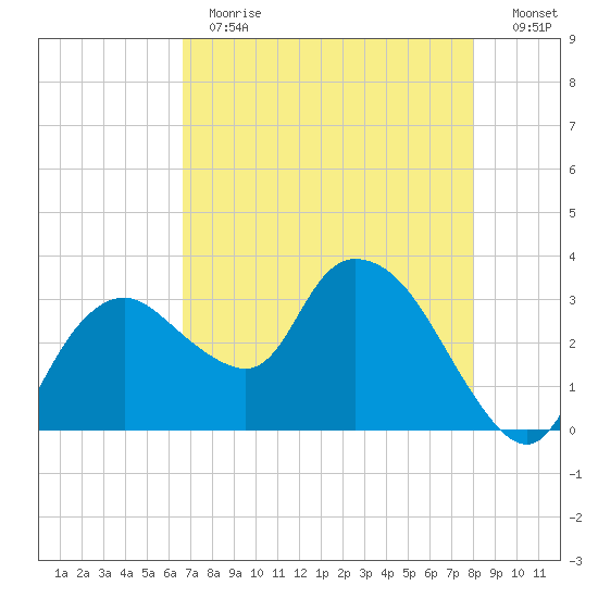 East Cape tide chart for Thursday, May 13, 2021
