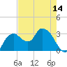 East Cape tide chart for Friday, May 14, 2021